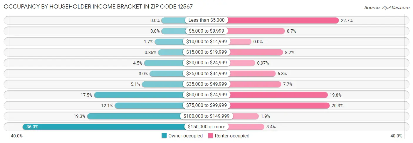 Occupancy by Householder Income Bracket in Zip Code 12567