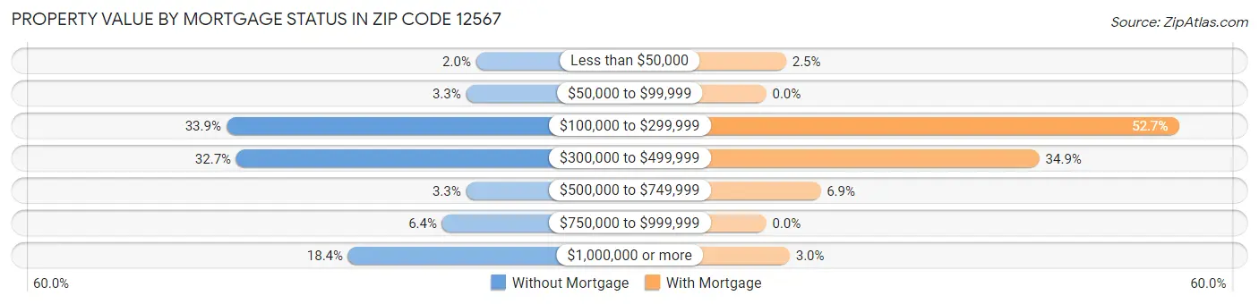 Property Value by Mortgage Status in Zip Code 12567
