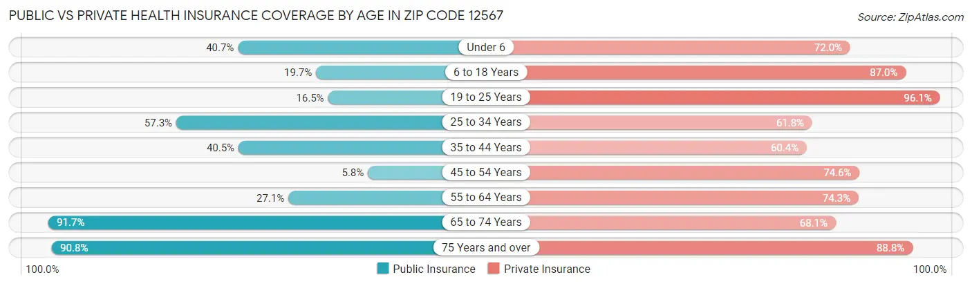 Public vs Private Health Insurance Coverage by Age in Zip Code 12567