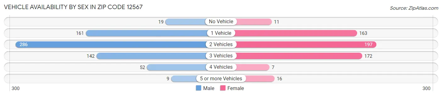 Vehicle Availability by Sex in Zip Code 12567