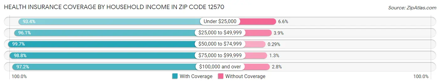 Health Insurance Coverage by Household Income in Zip Code 12570