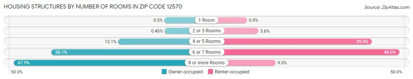 Housing Structures by Number of Rooms in Zip Code 12570