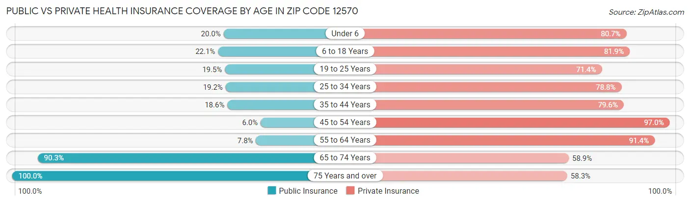 Public vs Private Health Insurance Coverage by Age in Zip Code 12570
