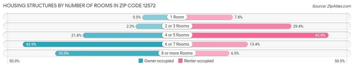 Housing Structures by Number of Rooms in Zip Code 12572