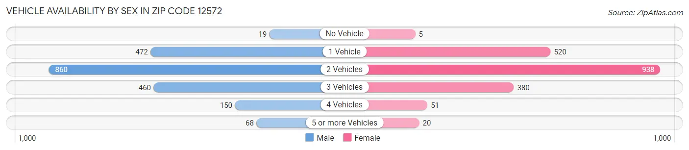 Vehicle Availability by Sex in Zip Code 12572