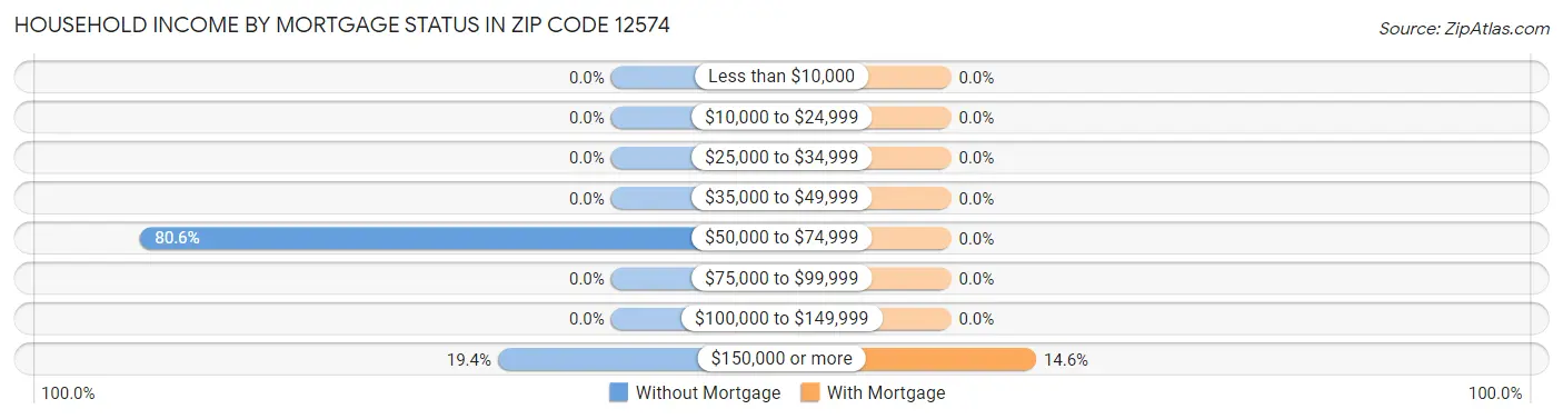 Household Income by Mortgage Status in Zip Code 12574