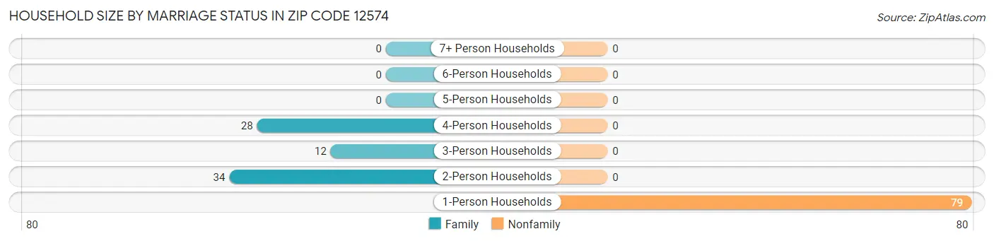 Household Size by Marriage Status in Zip Code 12574