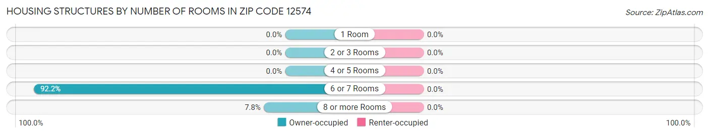 Housing Structures by Number of Rooms in Zip Code 12574