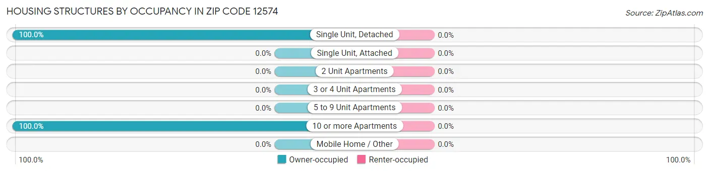 Housing Structures by Occupancy in Zip Code 12574