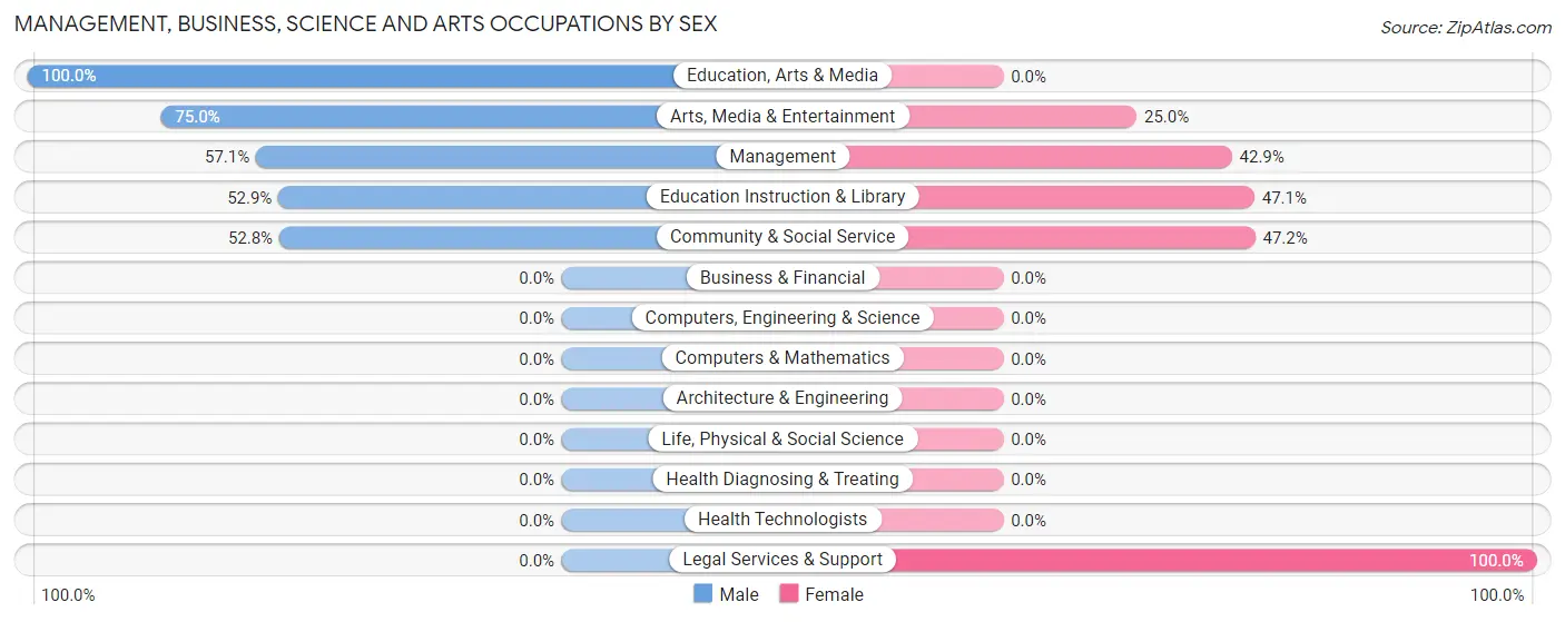 Management, Business, Science and Arts Occupations by Sex in Zip Code 12574