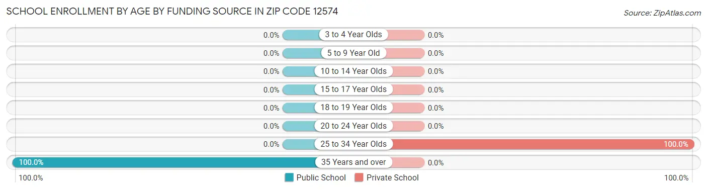 School Enrollment by Age by Funding Source in Zip Code 12574
