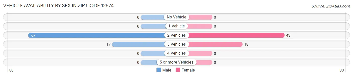 Vehicle Availability by Sex in Zip Code 12574