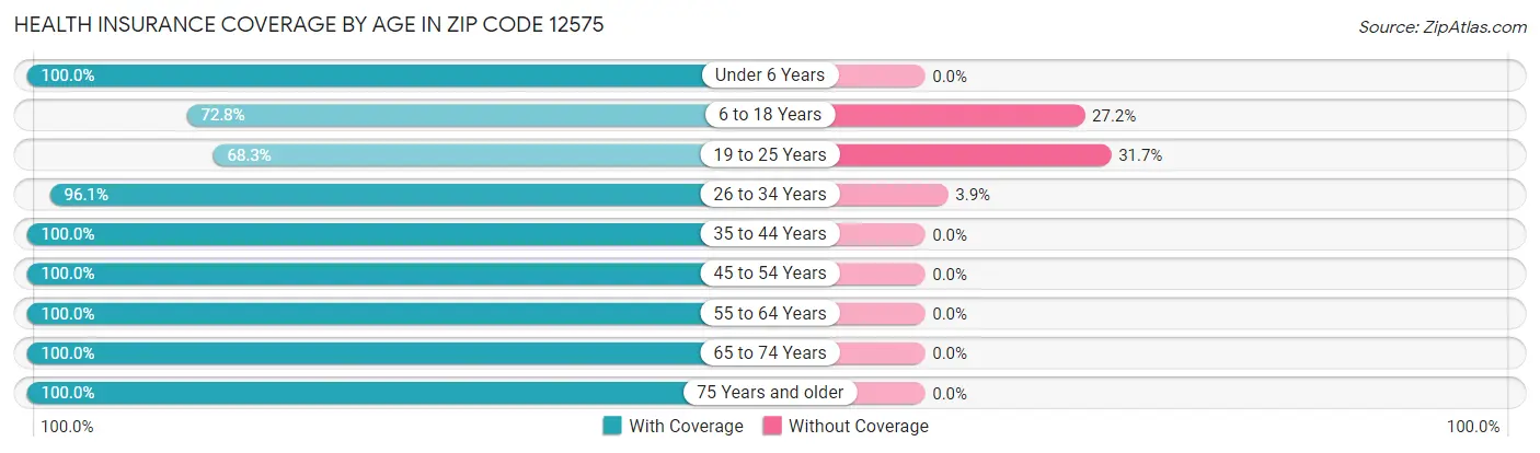 Health Insurance Coverage by Age in Zip Code 12575