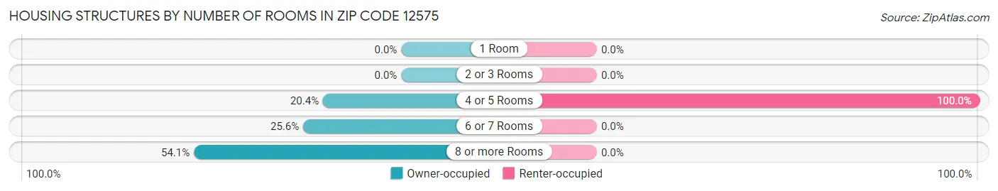 Housing Structures by Number of Rooms in Zip Code 12575