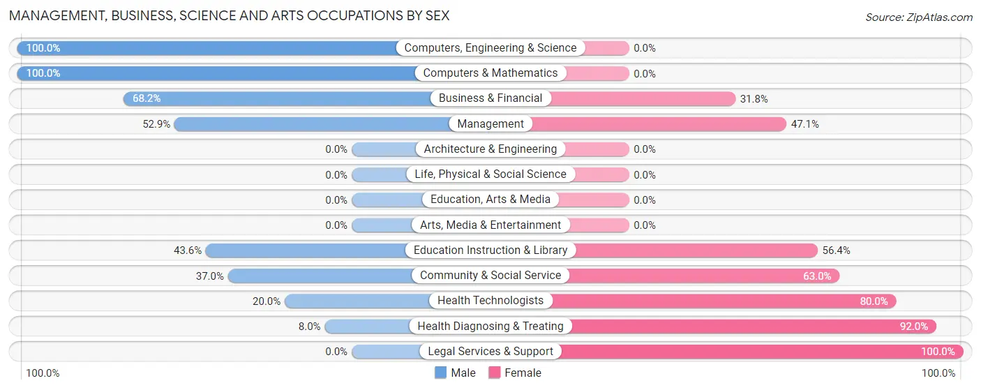 Management, Business, Science and Arts Occupations by Sex in Zip Code 12575