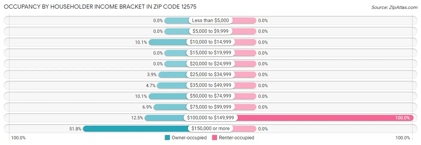 Occupancy by Householder Income Bracket in Zip Code 12575
