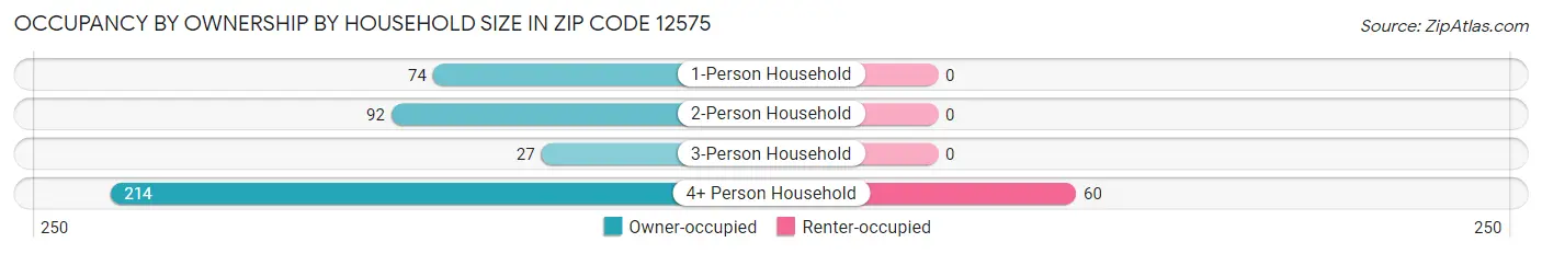 Occupancy by Ownership by Household Size in Zip Code 12575