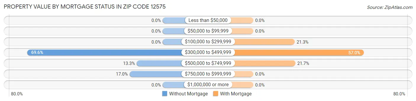 Property Value by Mortgage Status in Zip Code 12575