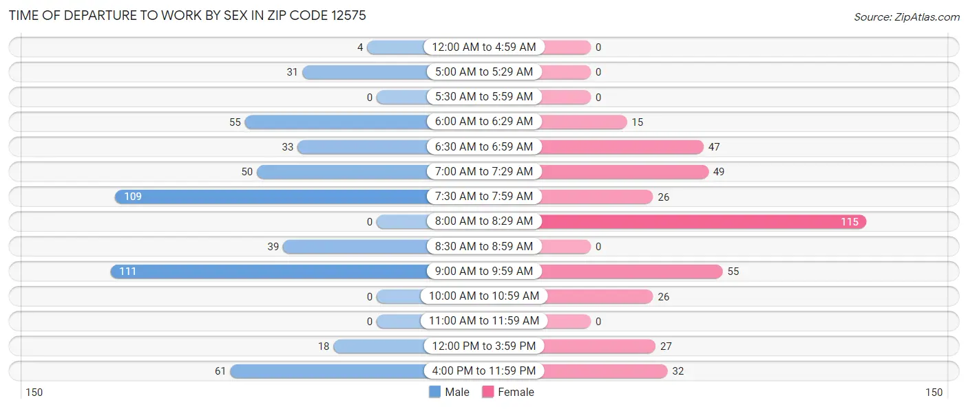 Time of Departure to Work by Sex in Zip Code 12575