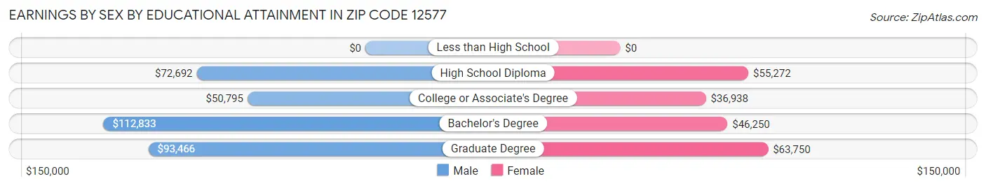 Earnings by Sex by Educational Attainment in Zip Code 12577