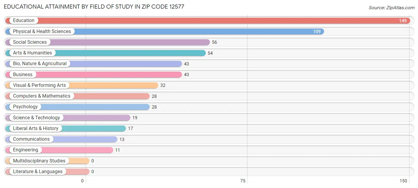 Educational Attainment by Field of Study in Zip Code 12577