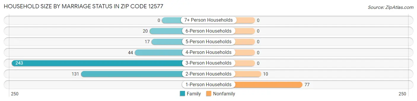Household Size by Marriage Status in Zip Code 12577