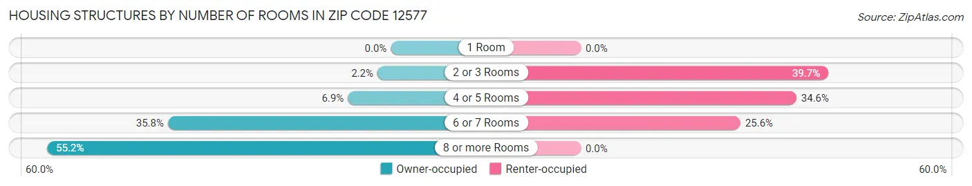 Housing Structures by Number of Rooms in Zip Code 12577