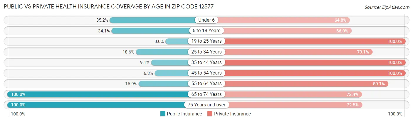 Public vs Private Health Insurance Coverage by Age in Zip Code 12577