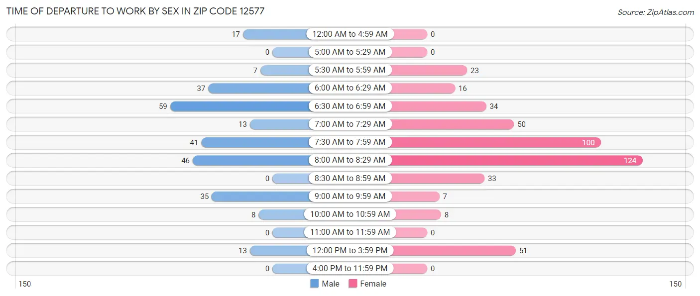 Time of Departure to Work by Sex in Zip Code 12577