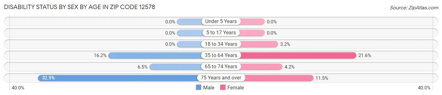 Disability Status by Sex by Age in Zip Code 12578
