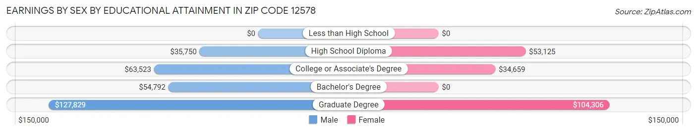 Earnings by Sex by Educational Attainment in Zip Code 12578
