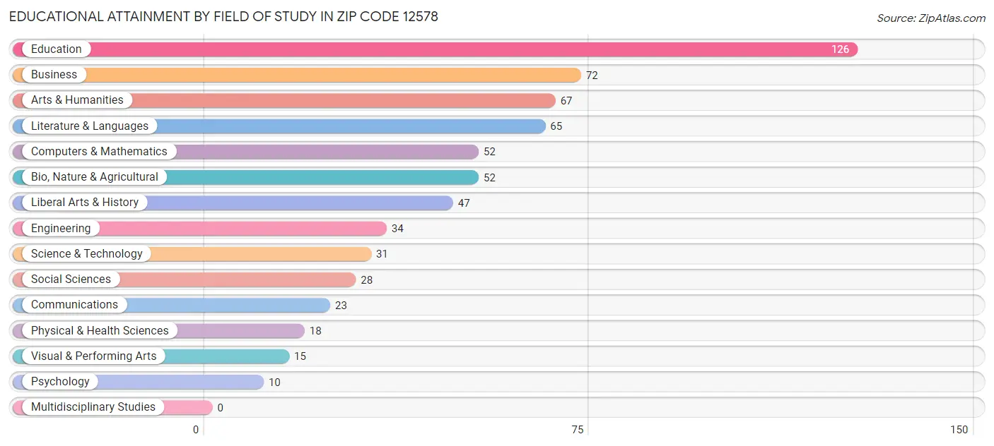 Educational Attainment by Field of Study in Zip Code 12578