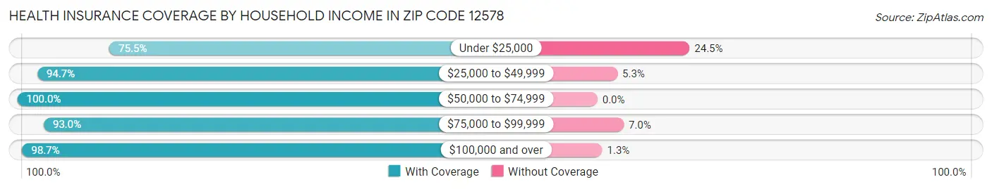 Health Insurance Coverage by Household Income in Zip Code 12578