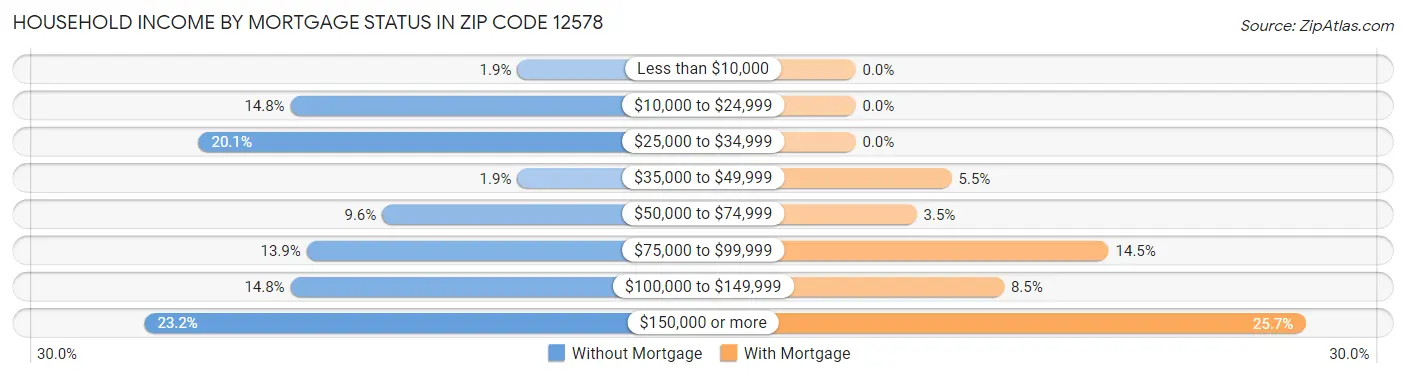 Household Income by Mortgage Status in Zip Code 12578