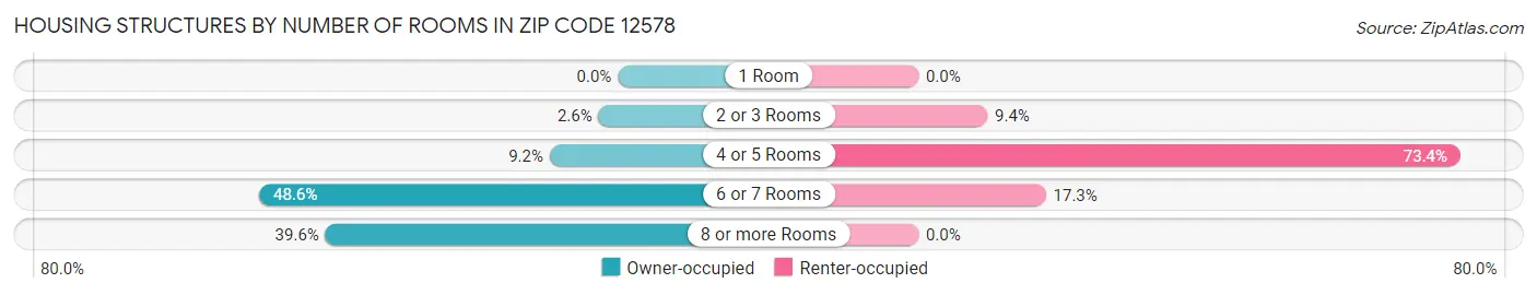 Housing Structures by Number of Rooms in Zip Code 12578