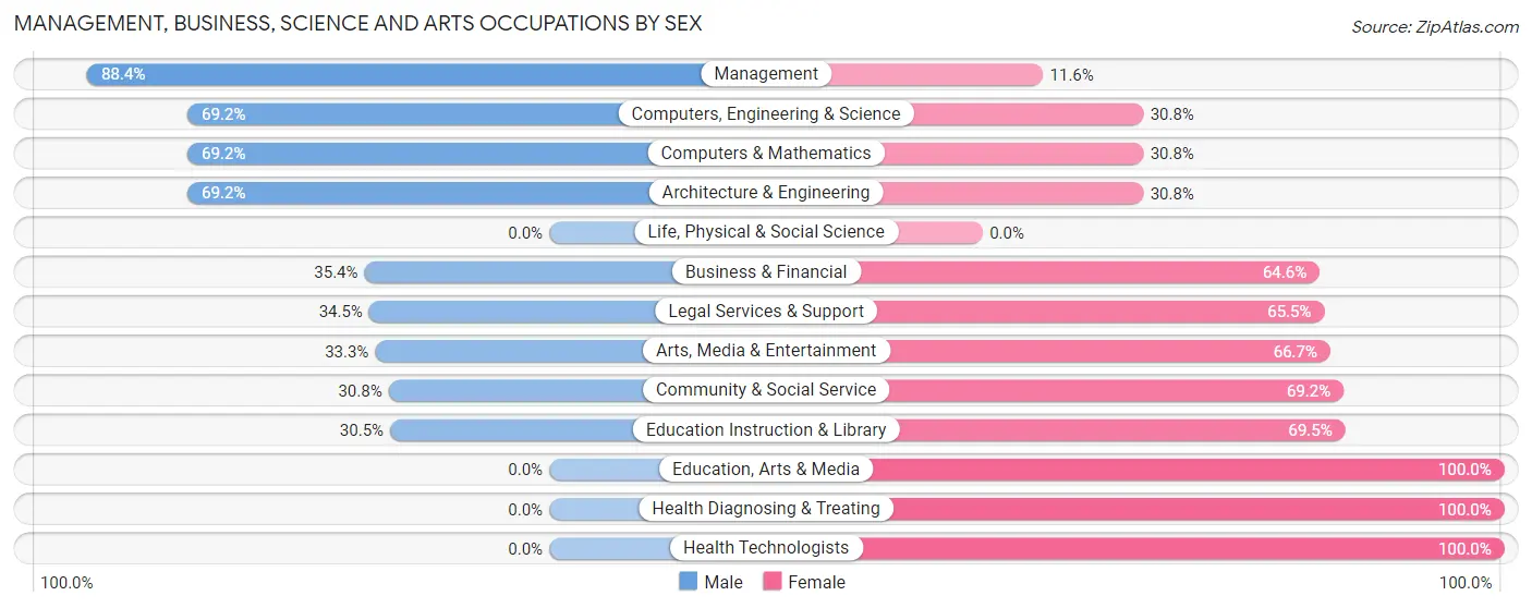 Management, Business, Science and Arts Occupations by Sex in Zip Code 12578