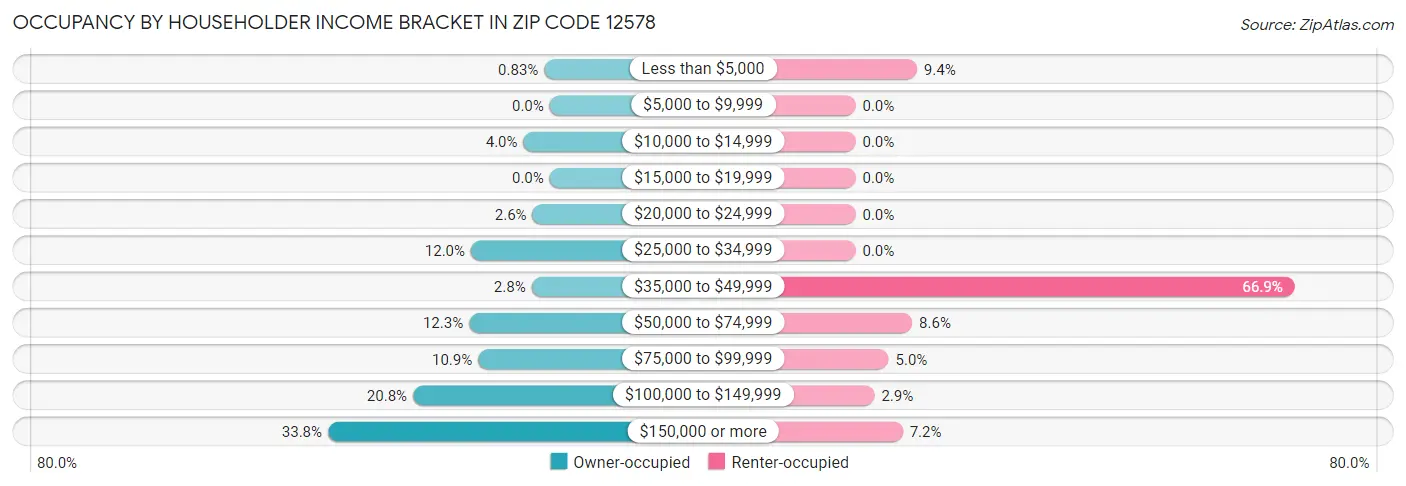 Occupancy by Householder Income Bracket in Zip Code 12578