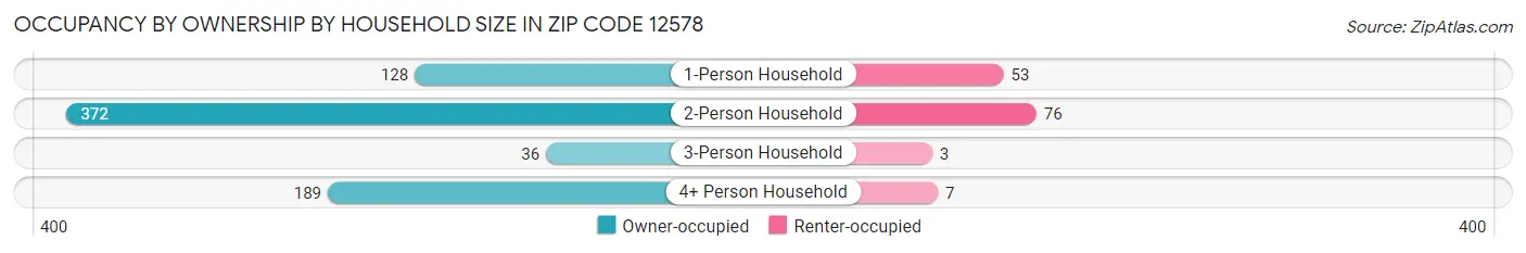 Occupancy by Ownership by Household Size in Zip Code 12578