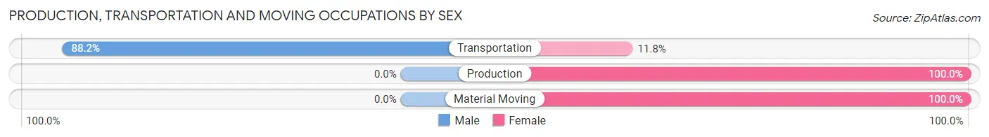 Production, Transportation and Moving Occupations by Sex in Zip Code 12578
