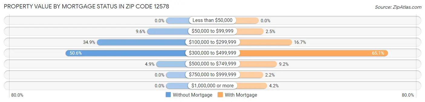Property Value by Mortgage Status in Zip Code 12578