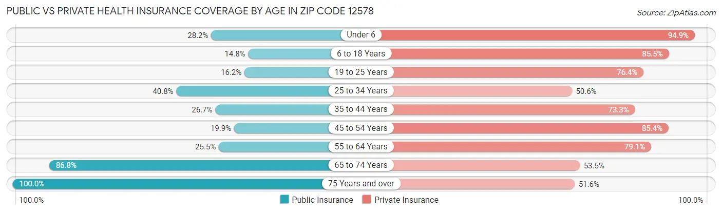 Public vs Private Health Insurance Coverage by Age in Zip Code 12578
