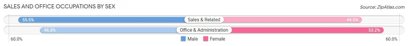 Sales and Office Occupations by Sex in Zip Code 12578