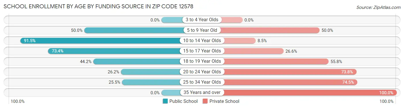 School Enrollment by Age by Funding Source in Zip Code 12578