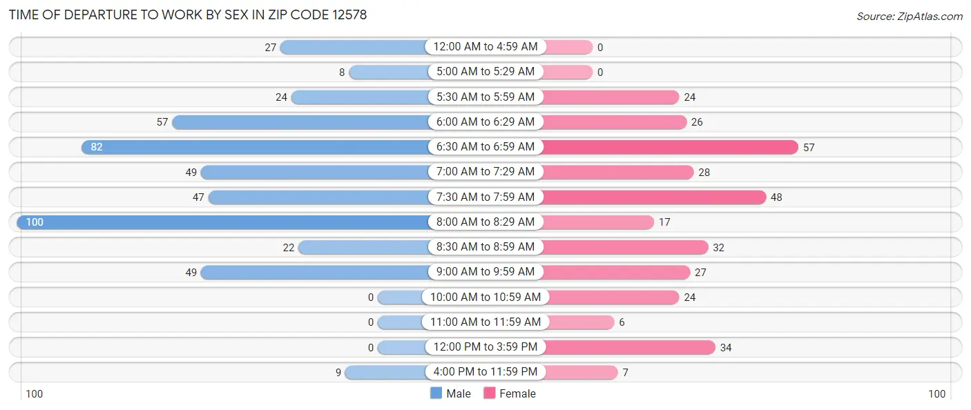 Time of Departure to Work by Sex in Zip Code 12578
