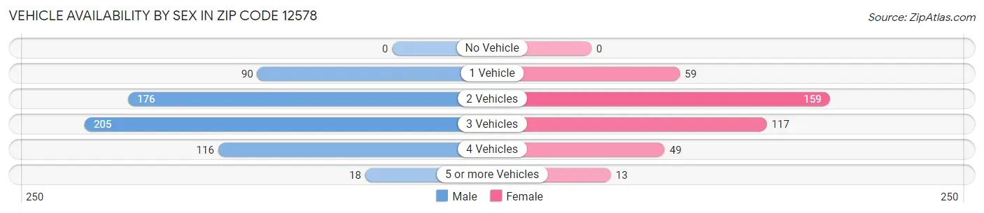 Vehicle Availability by Sex in Zip Code 12578
