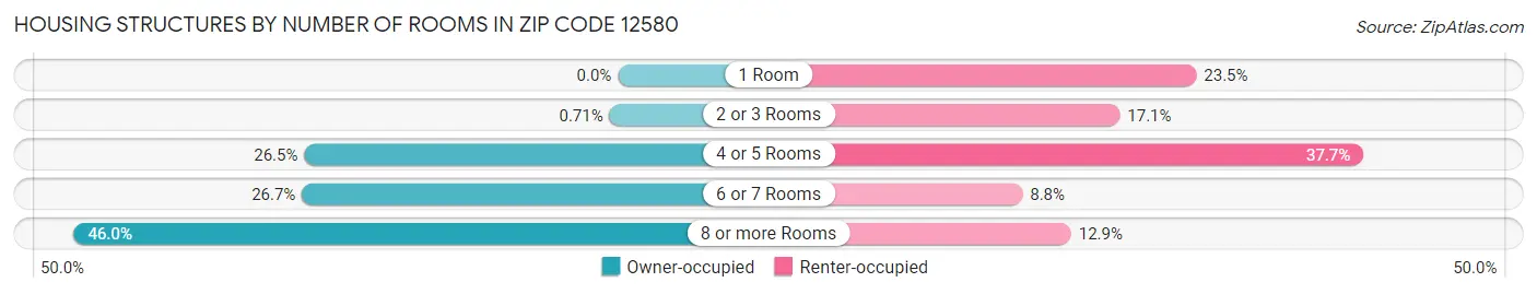 Housing Structures by Number of Rooms in Zip Code 12580