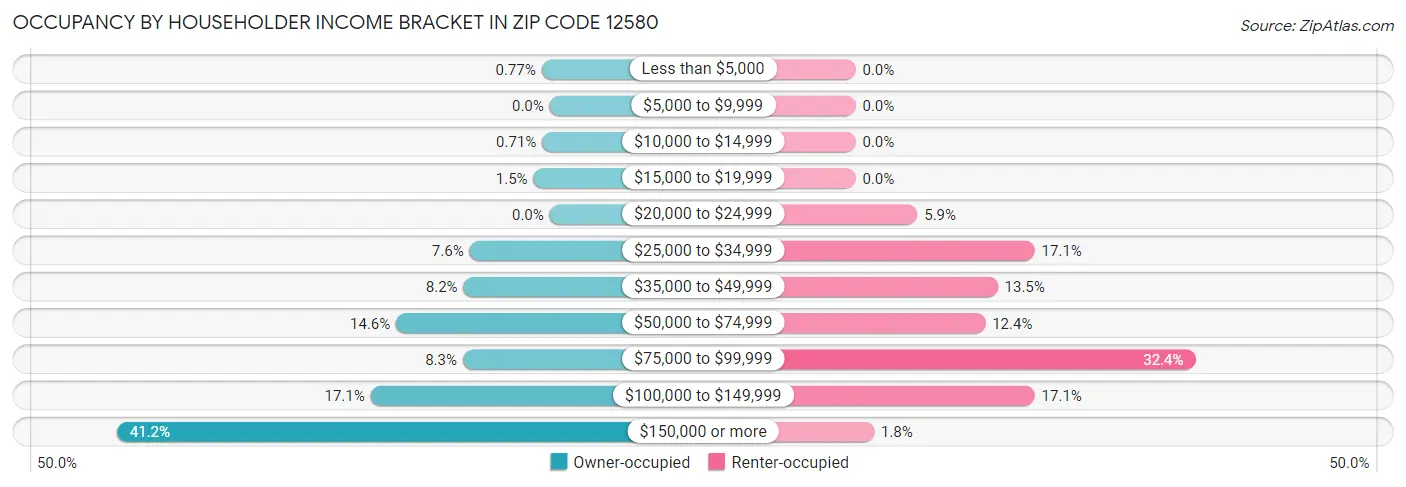 Occupancy by Householder Income Bracket in Zip Code 12580