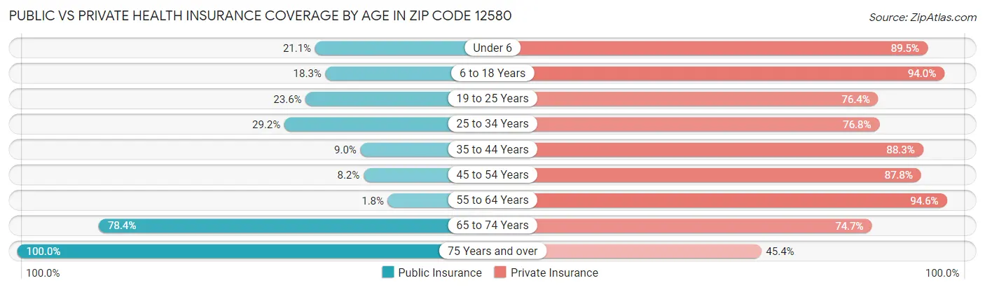 Public vs Private Health Insurance Coverage by Age in Zip Code 12580