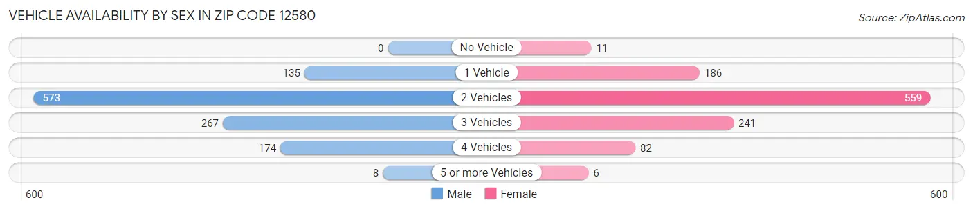 Vehicle Availability by Sex in Zip Code 12580