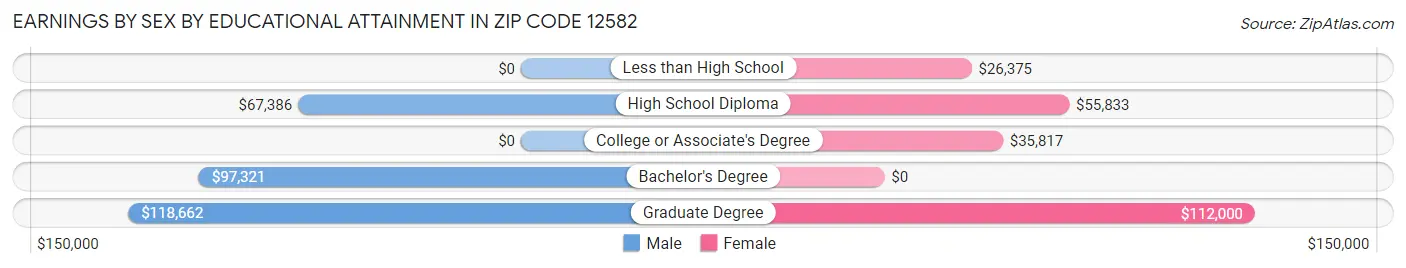 Earnings by Sex by Educational Attainment in Zip Code 12582